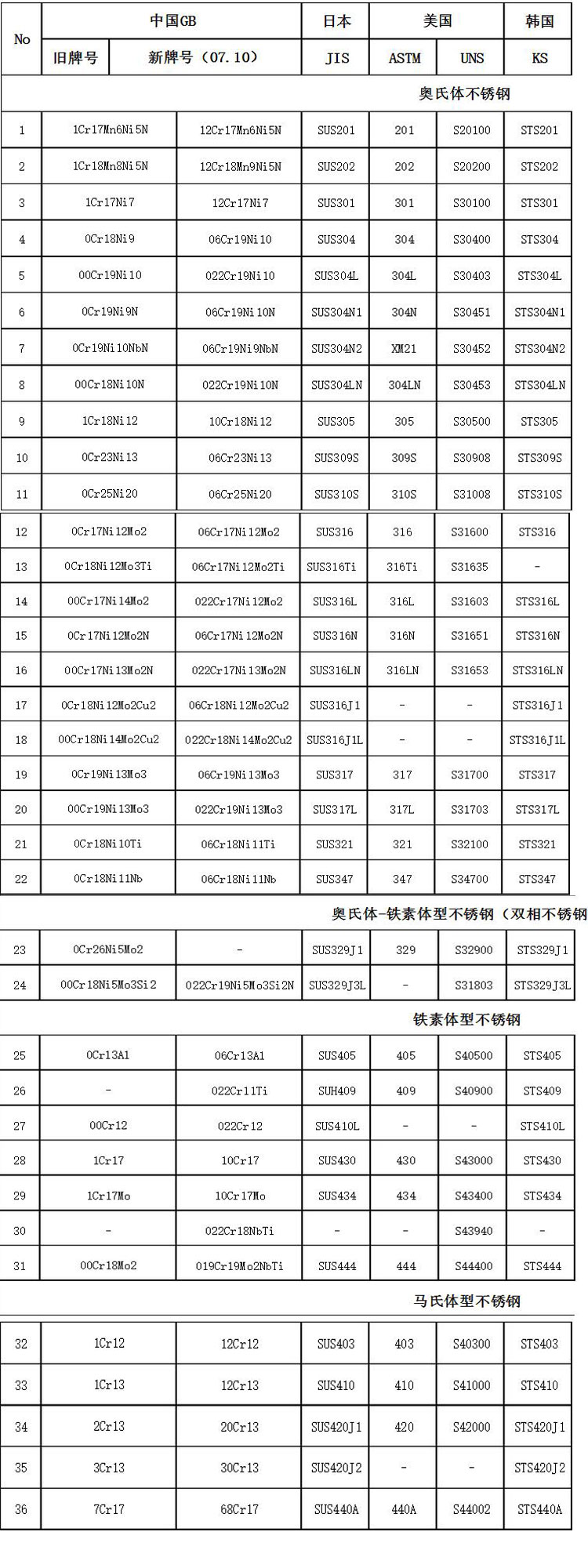 不銹鋼新舊牌號對照表.jpg